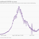 Daily new Covid-19 infections in India.
